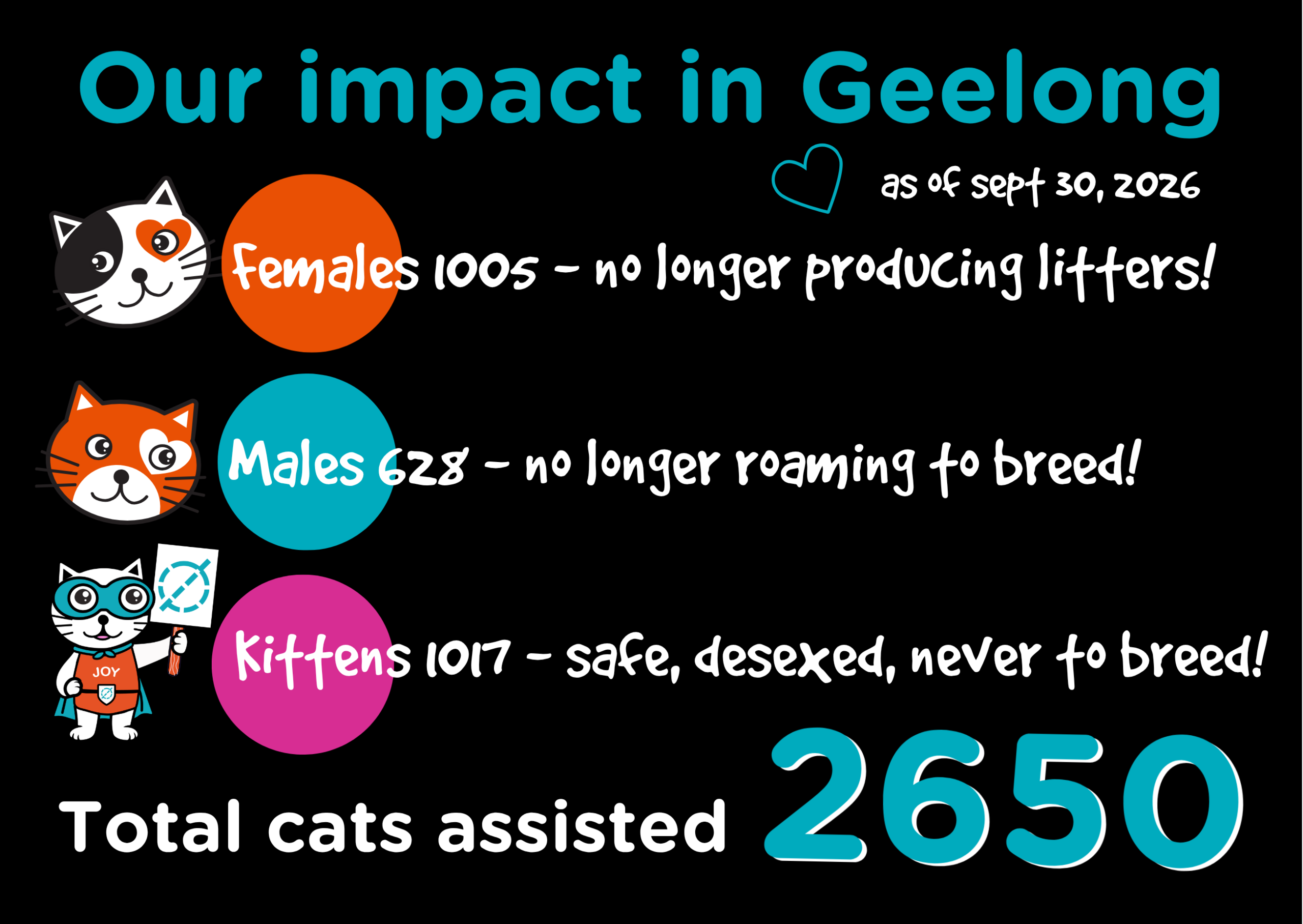 TALLY SEPT 2026 Infographic of numbers of cats desexed.